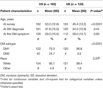 Reproductive Cancer Risk Factors in Women With Myotonic Dystrophy (DM): Survey Data From the US and UK DM Registries